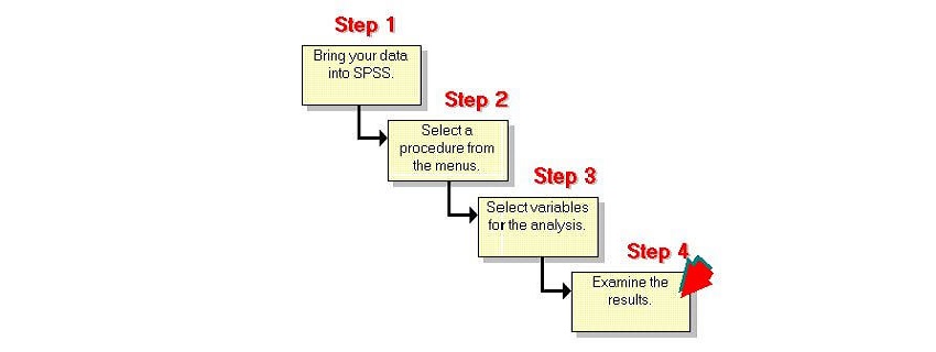 Step by Step process of analysing data using SPSS