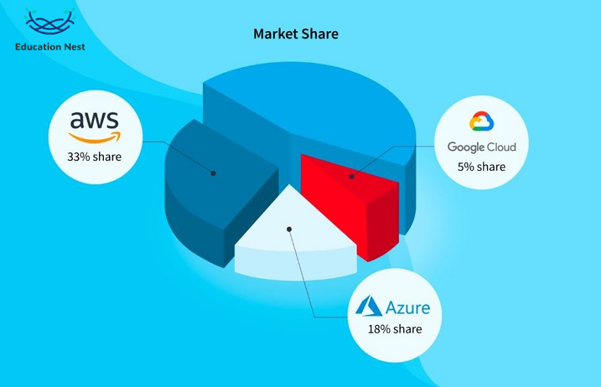 AWS Vs Azure Vs Google Cloud