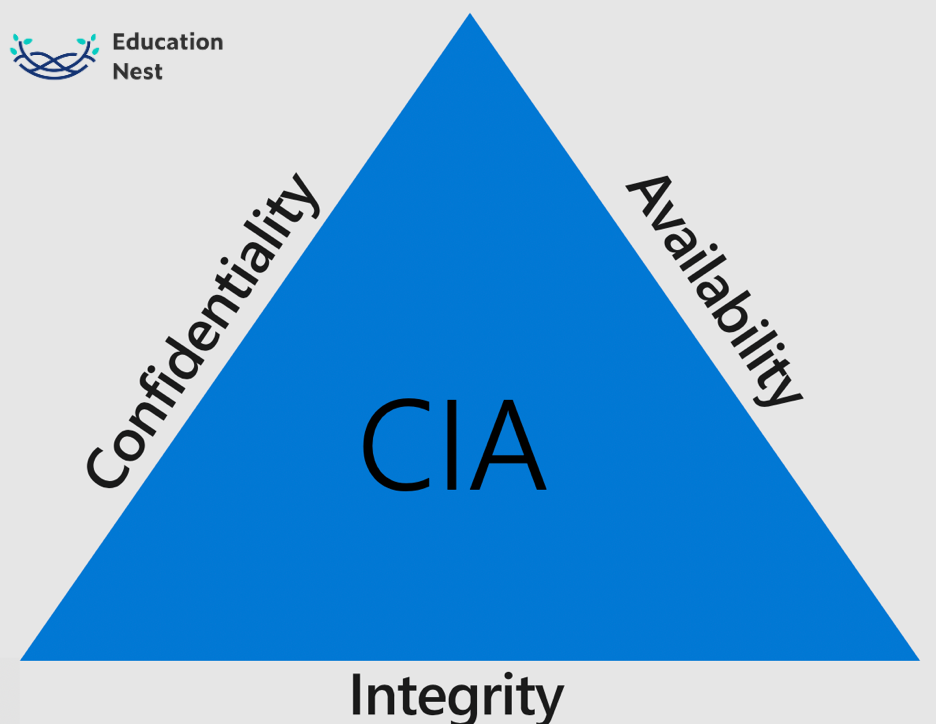 What is a CIA Triad?