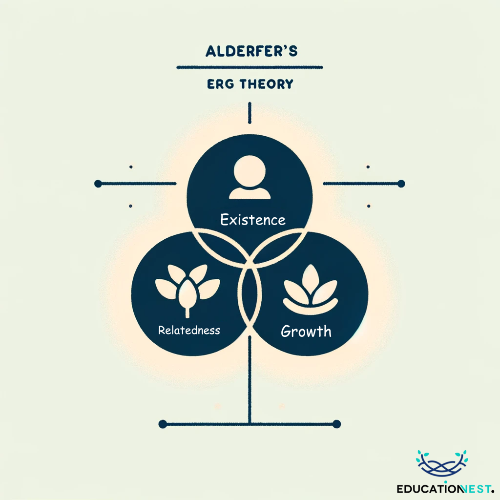 An educational diagram illustrating Alderfer's ERG Theory, with three distinct sections labeled Existence, Relatedness, and Growth. Each section contains minimalistic icons symbolizing the respective core needs, presented in a clear, straightforward, and visually appealing format for instructional purposes.