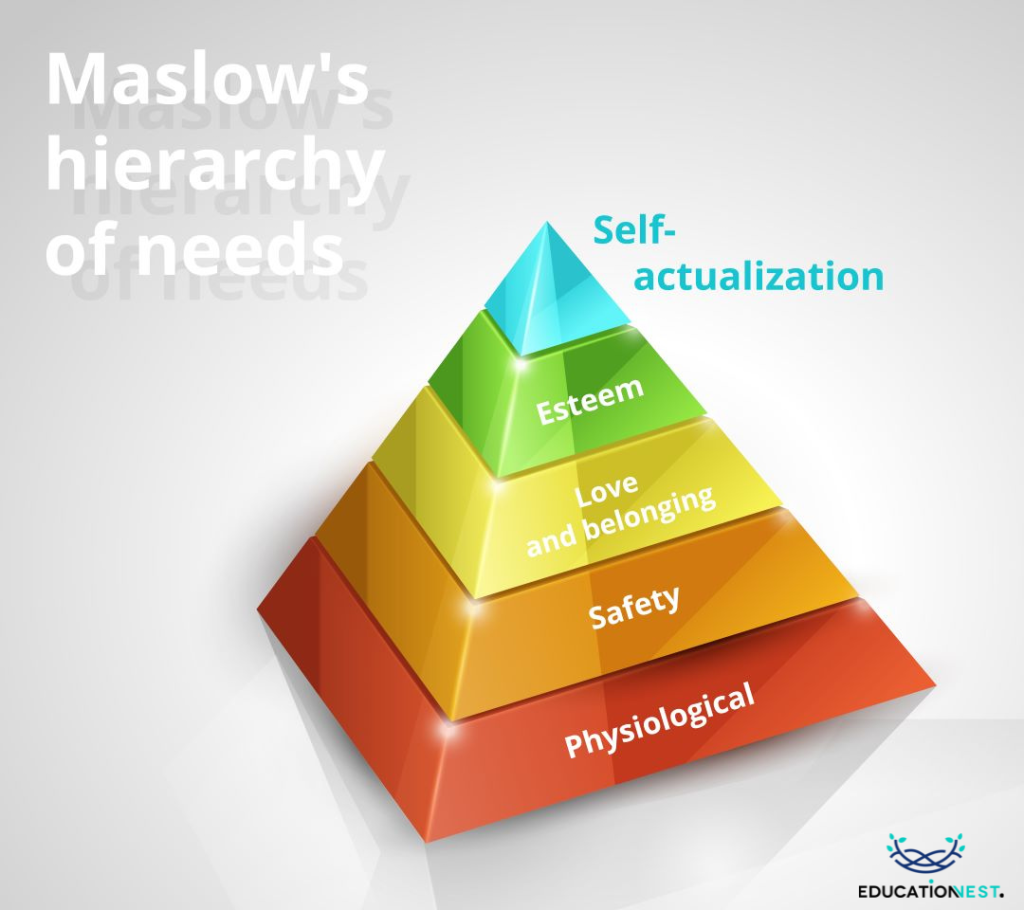 Diagram of Maslow's Hierarchy of Needs, showing a pyramid with five levels: physiological, safety, love/belonging, esteem, and self-actualization describing motivation theories in management.