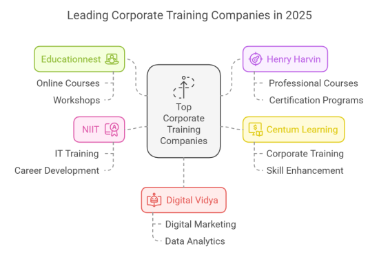 10 Best Corporate Training Companies