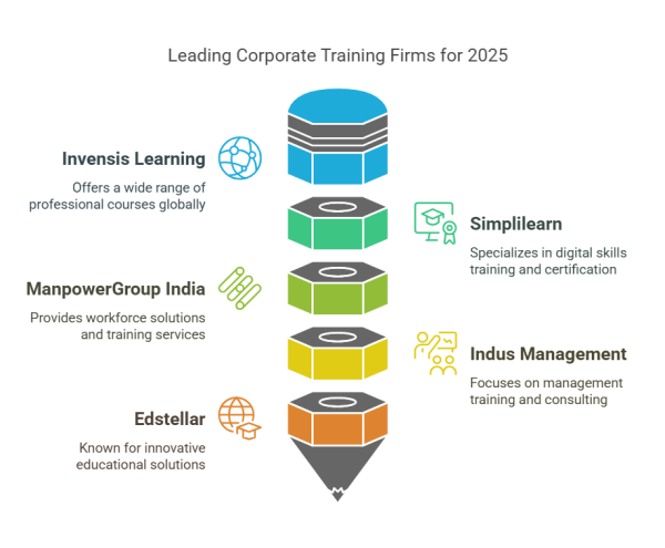 Top 10 Corporate Training Companies to Watch in 2025
