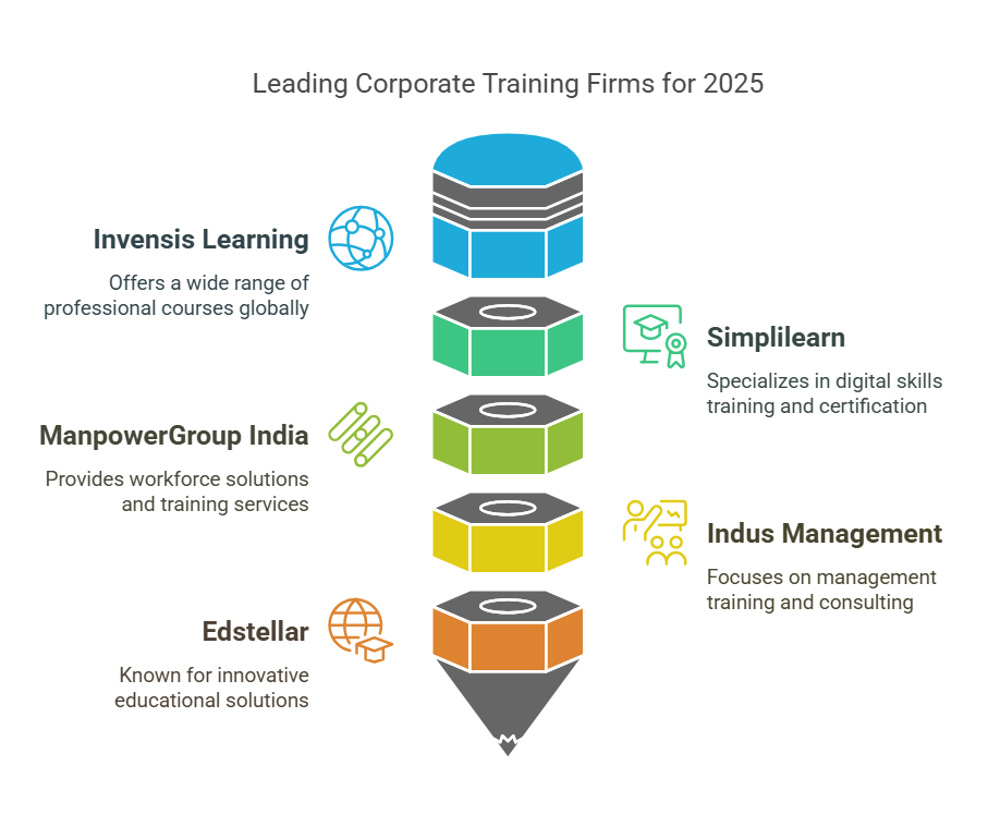  Image depicting the top five corporate training firms of 2025, showcasing industry leaders in professional development.