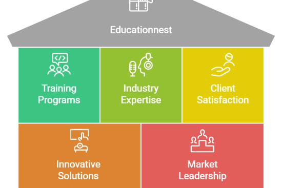 No. 1 corporate training provider | EducationNest