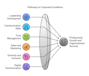 Mastering Success: 10 Breakthrough Corporate Training Courses That Drive Professional Growth