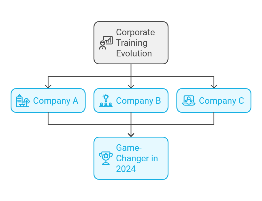 Top 10 Corporate Training Methods