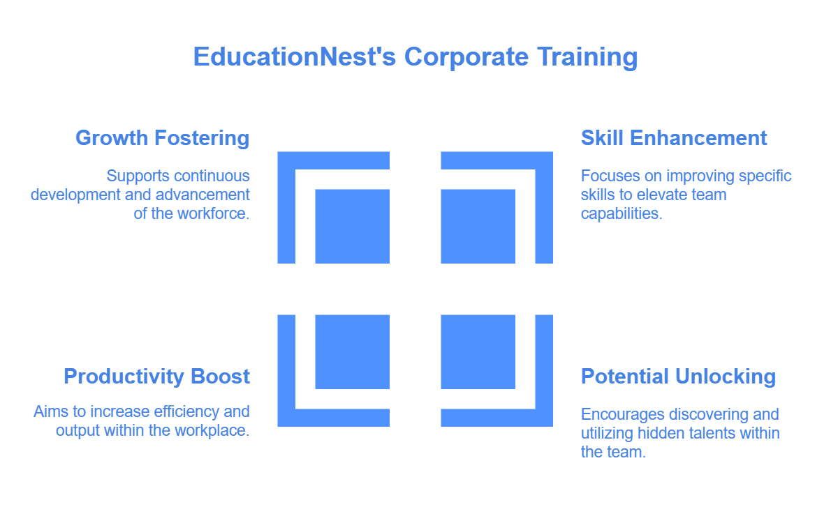 Elevate your team's skills with EducationNest's Corporate Training Course. Unlock potential, boost productivity, and foster growth. Enroll now to transform your workforce!