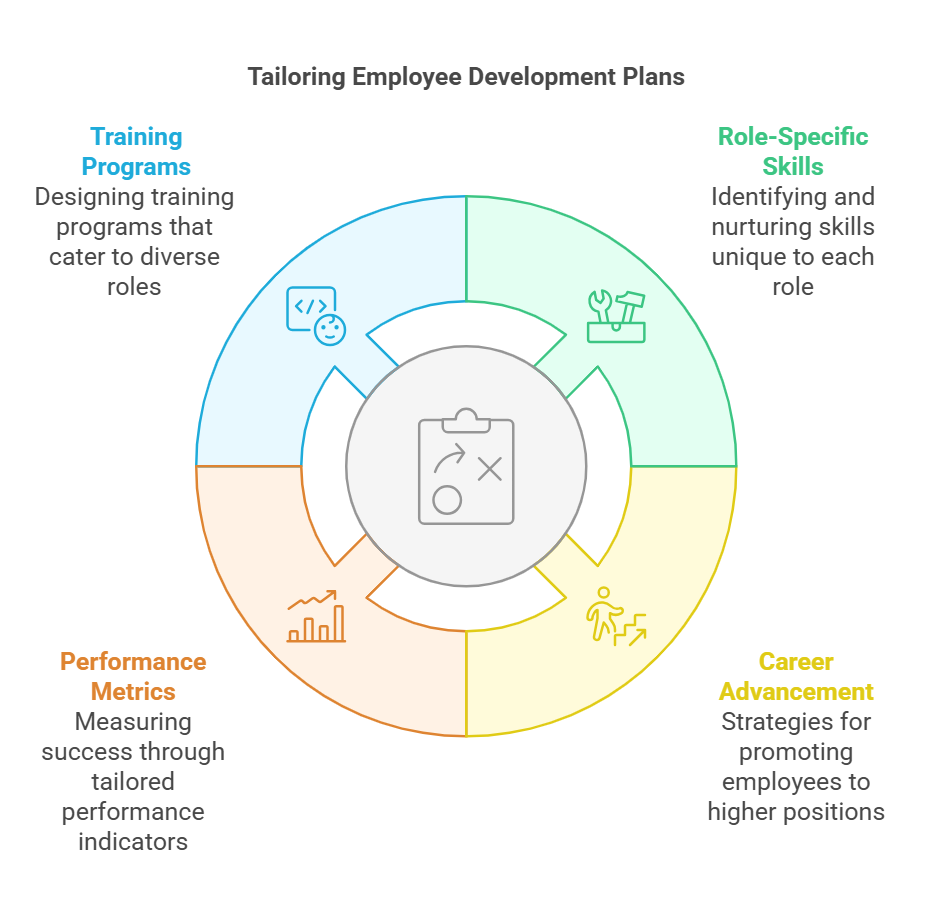 Employee Development Plans 2025