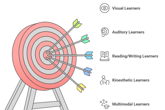 Learning Styles