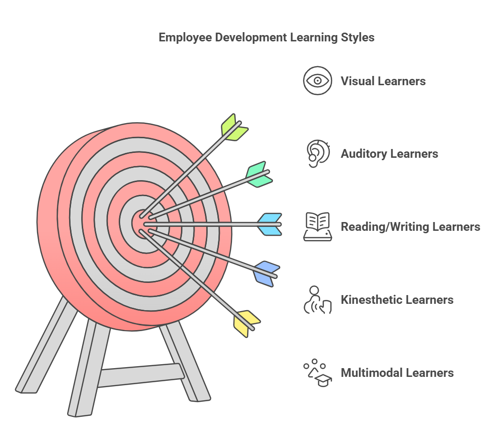 Learning Styles