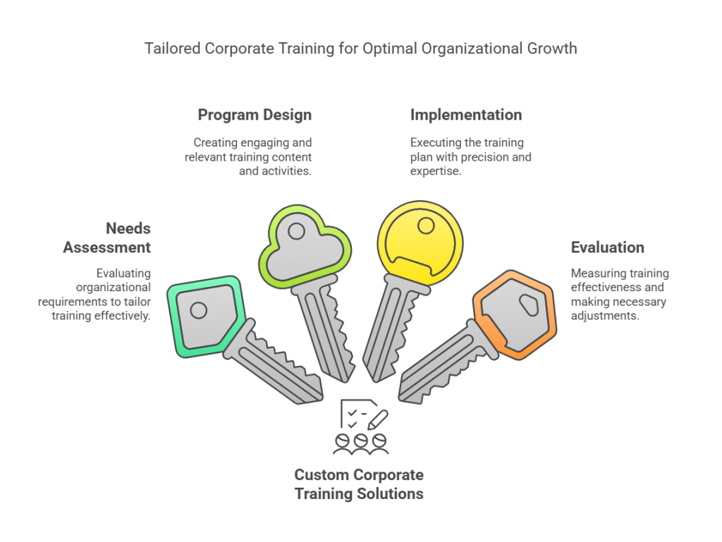 Custom Corporate Training Solutions: Tailored to Your Needs