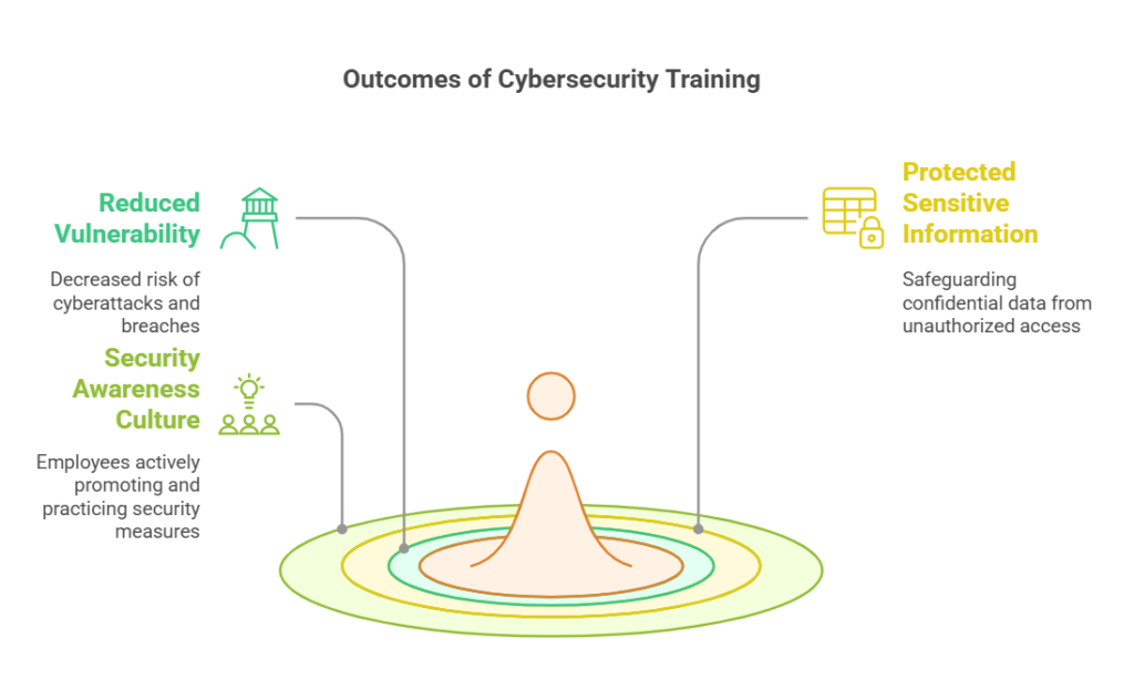 Cybersecurity Training: Protecting Your Enterprise Assets