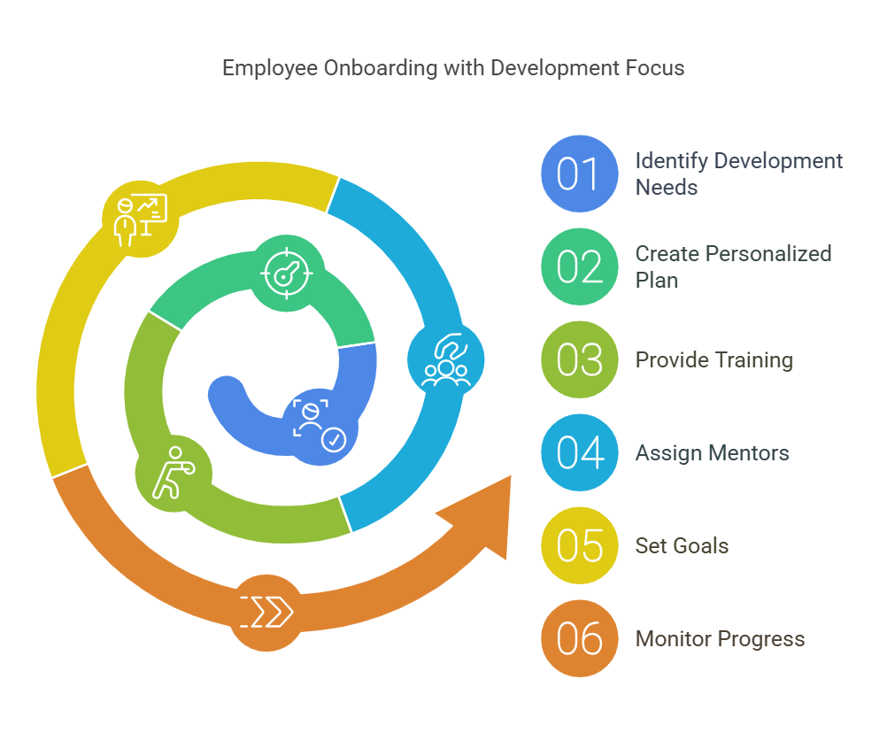 How to Effectively Onboard Employees with a Development Focus