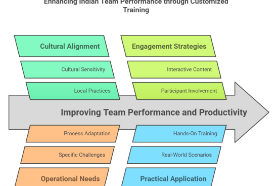 Customized Training