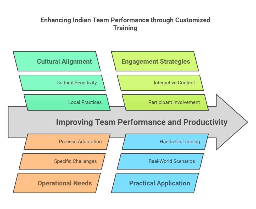 Customized Training