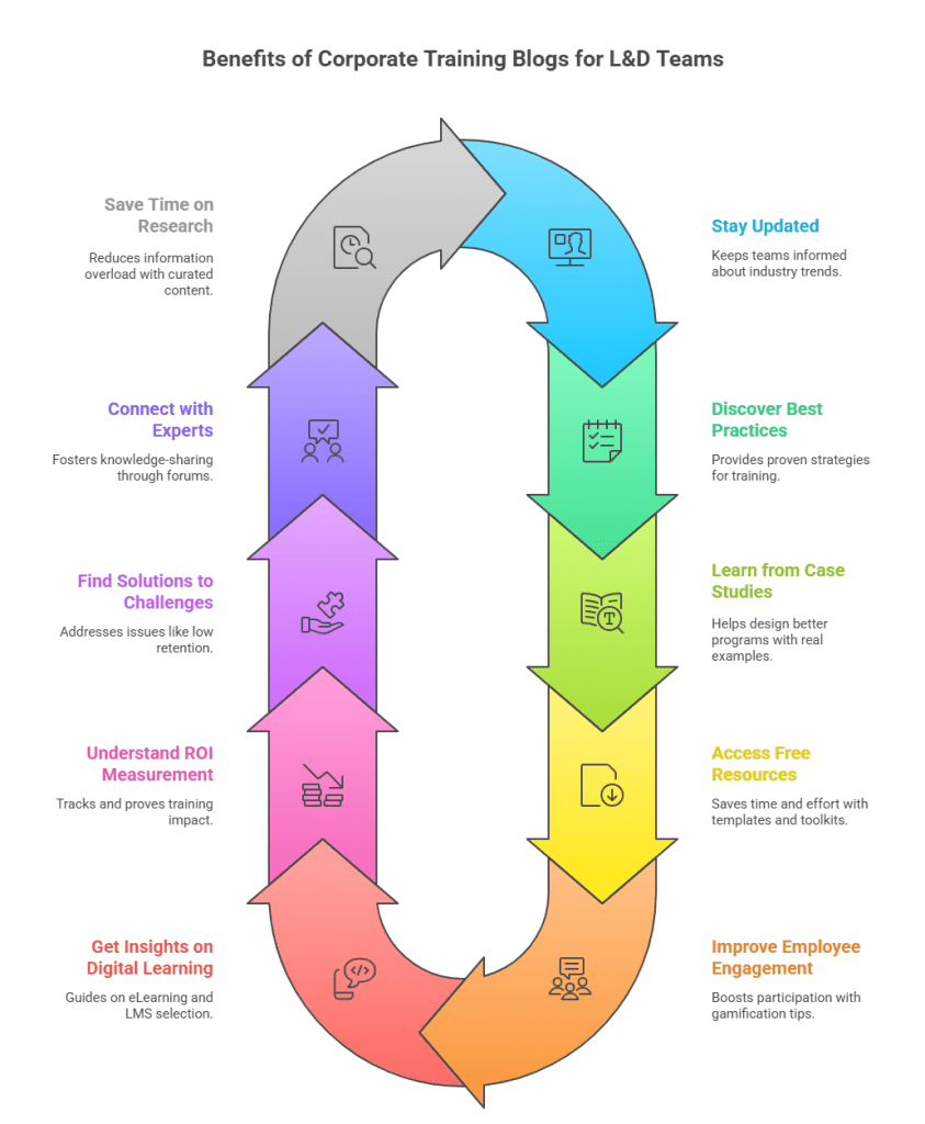 Benefits of Corporate Training Blogs for L&D Teams