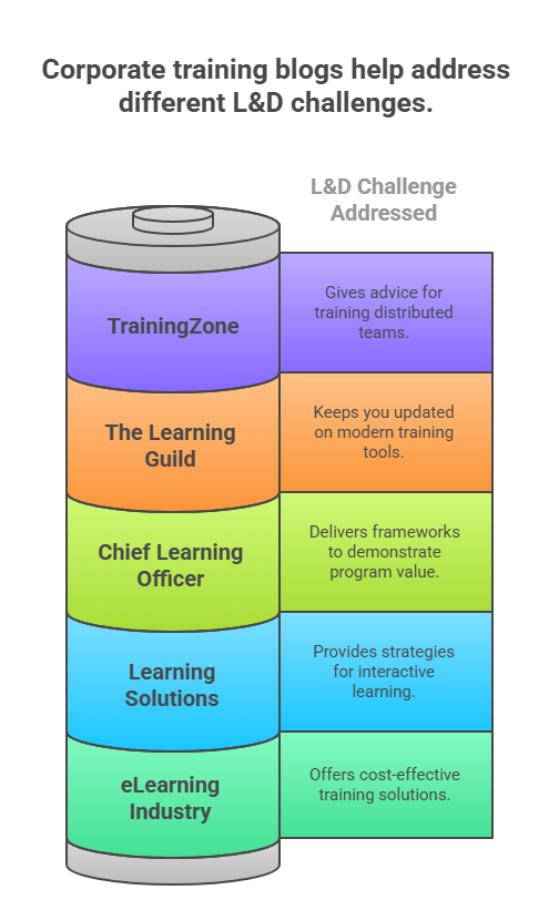 How Corporate Training Blogs Solve Your L&D Challenges