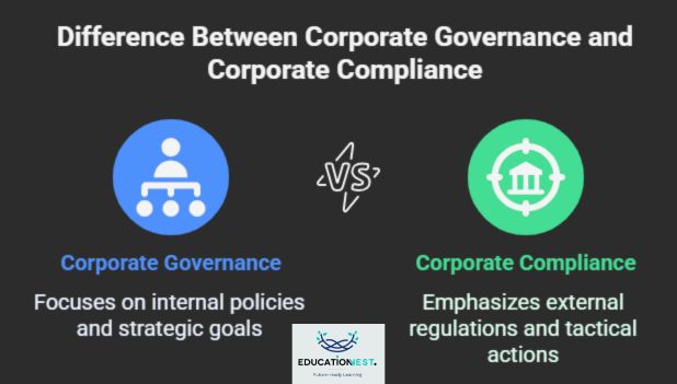 Visual comparison of corporate governance and corporate compliance.