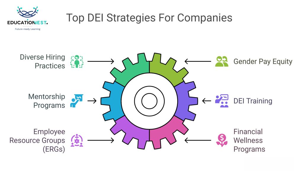 Graphic illustrating 6 effective DEI strategies for companies to build an inclusive office culture that drives success.