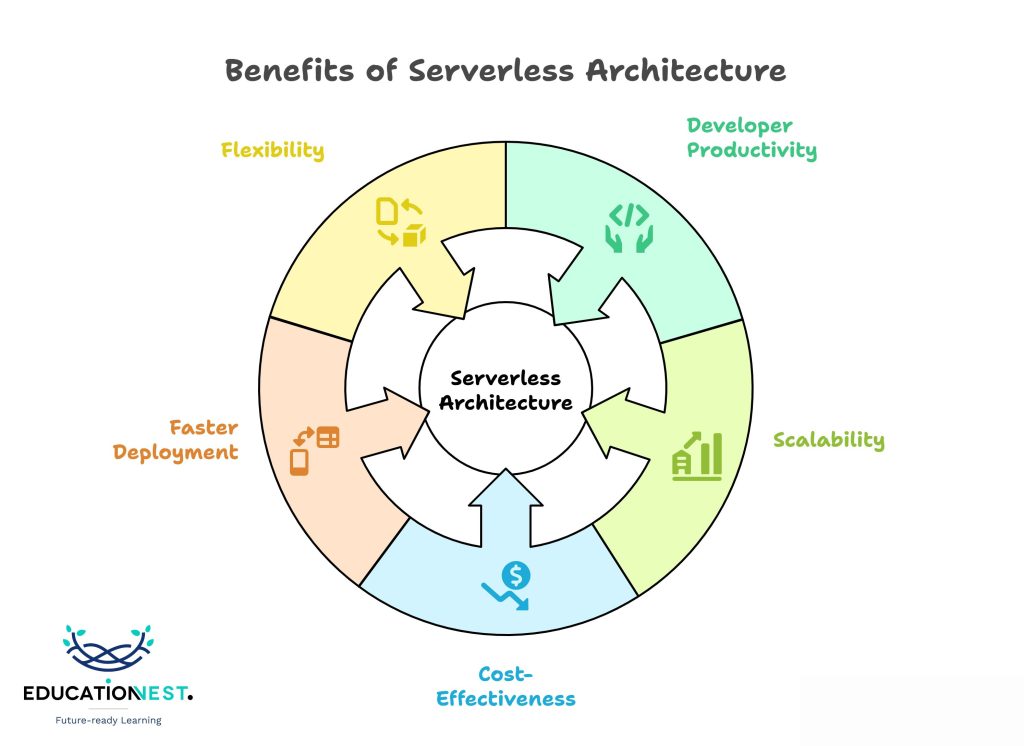 Diagram outlining the benefits of serverless architecture.