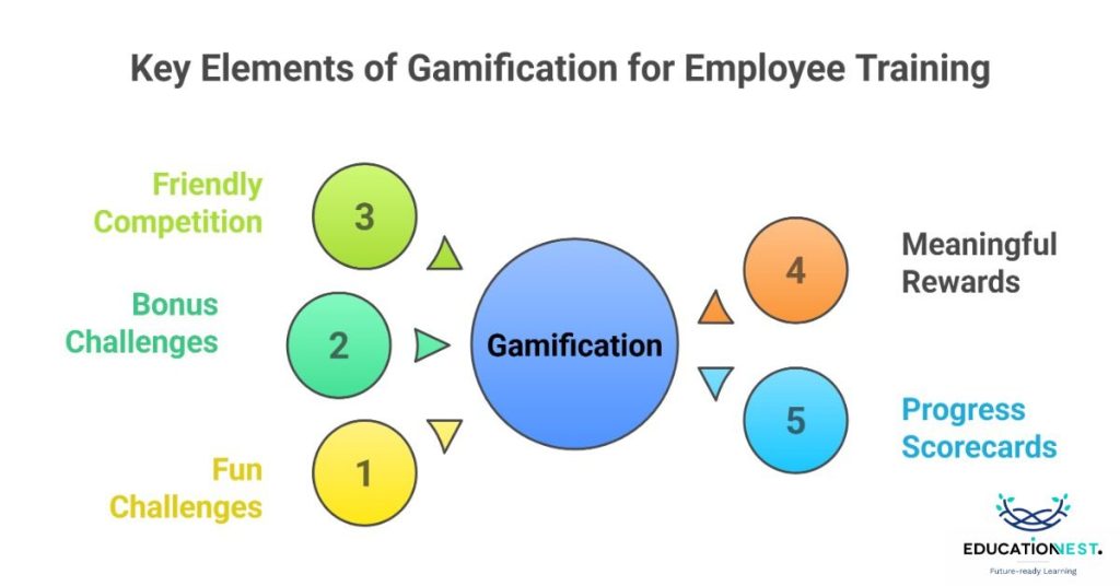 Infographic illustrating key elements of gamification in corporate training for employee development and engagement.