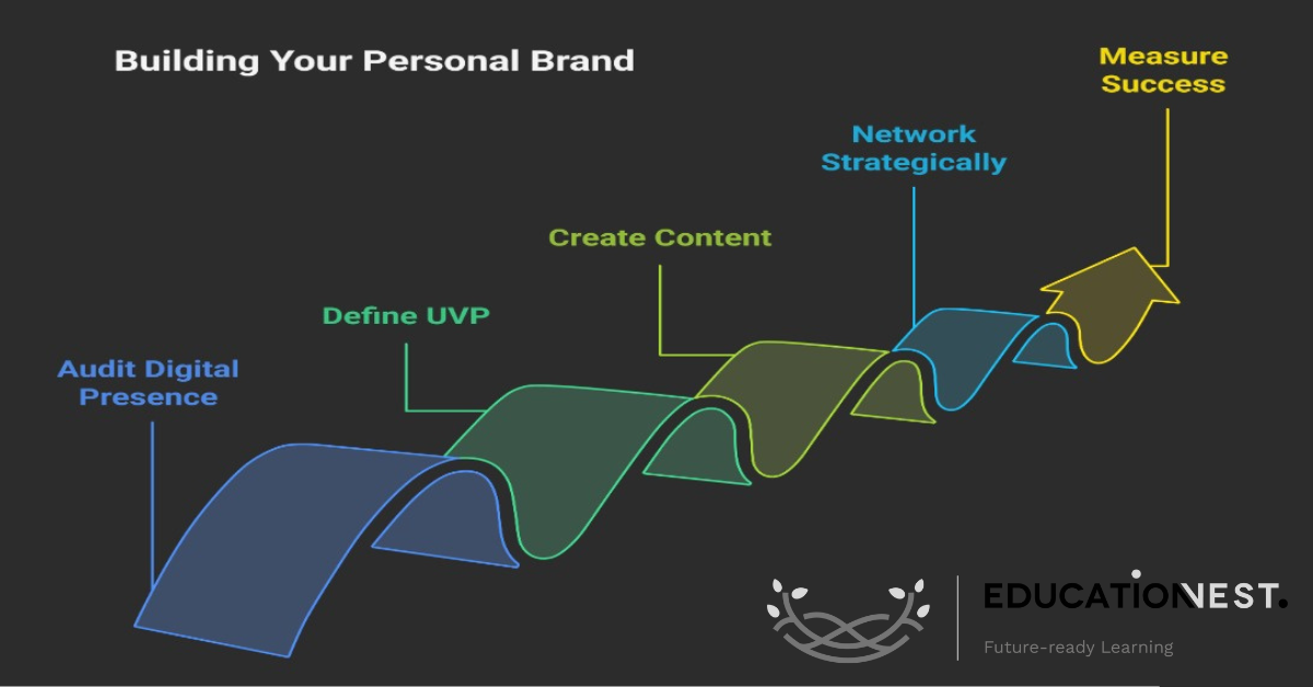 How to Build Your Personal Brand in 2025: Step-By-Step Guide