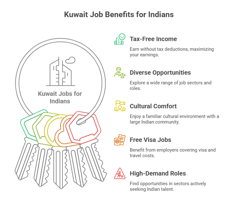 Key Benefits of Kuwait Jobs for Indians