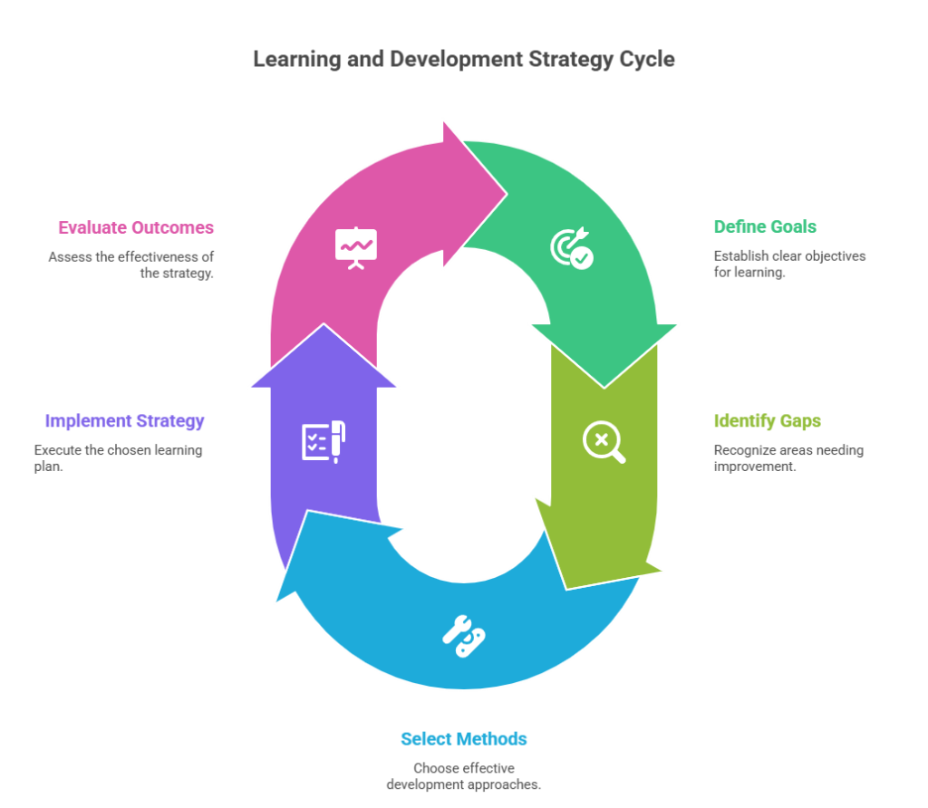 Creating Your Learning and Development Strategy