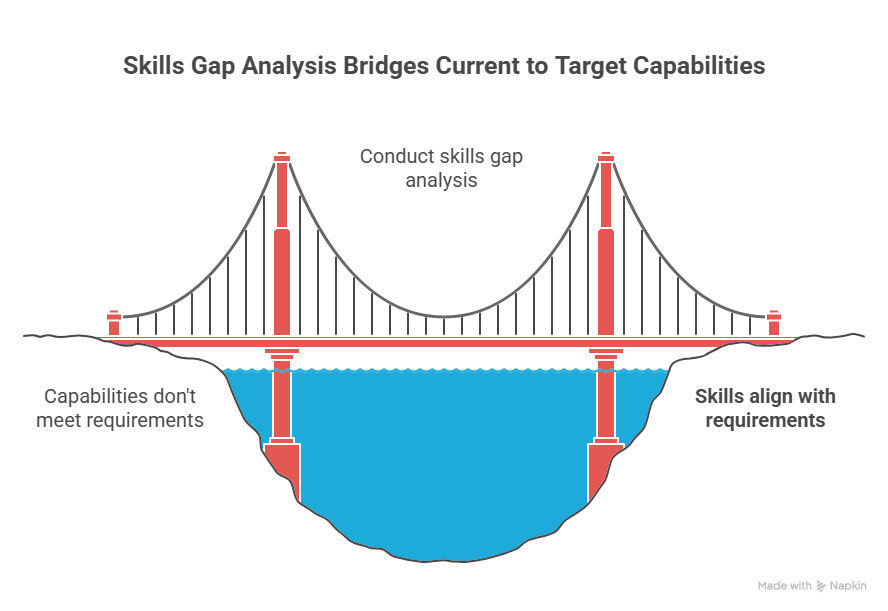 Skills Gap Analysis and Identification