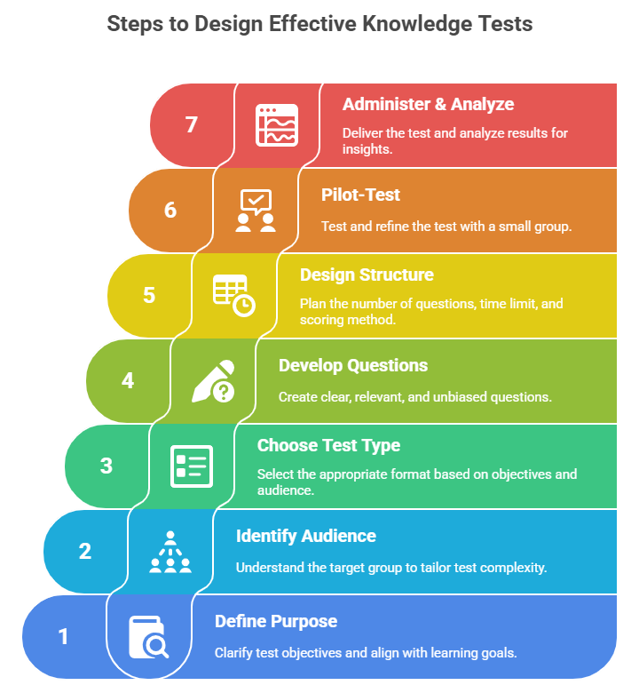 Step-by-Step Guide to Designing a Test of Knowledge