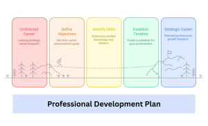 Professional Development Plan: 6 Powerful Steps for Goals