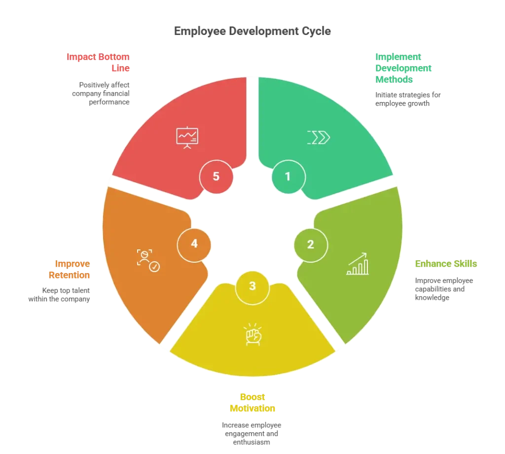 13 Employee Development Methods That Actually Retain Top Talent