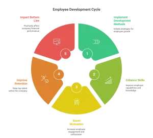 13 Employee Development Methods That Actually Retain Top Talent