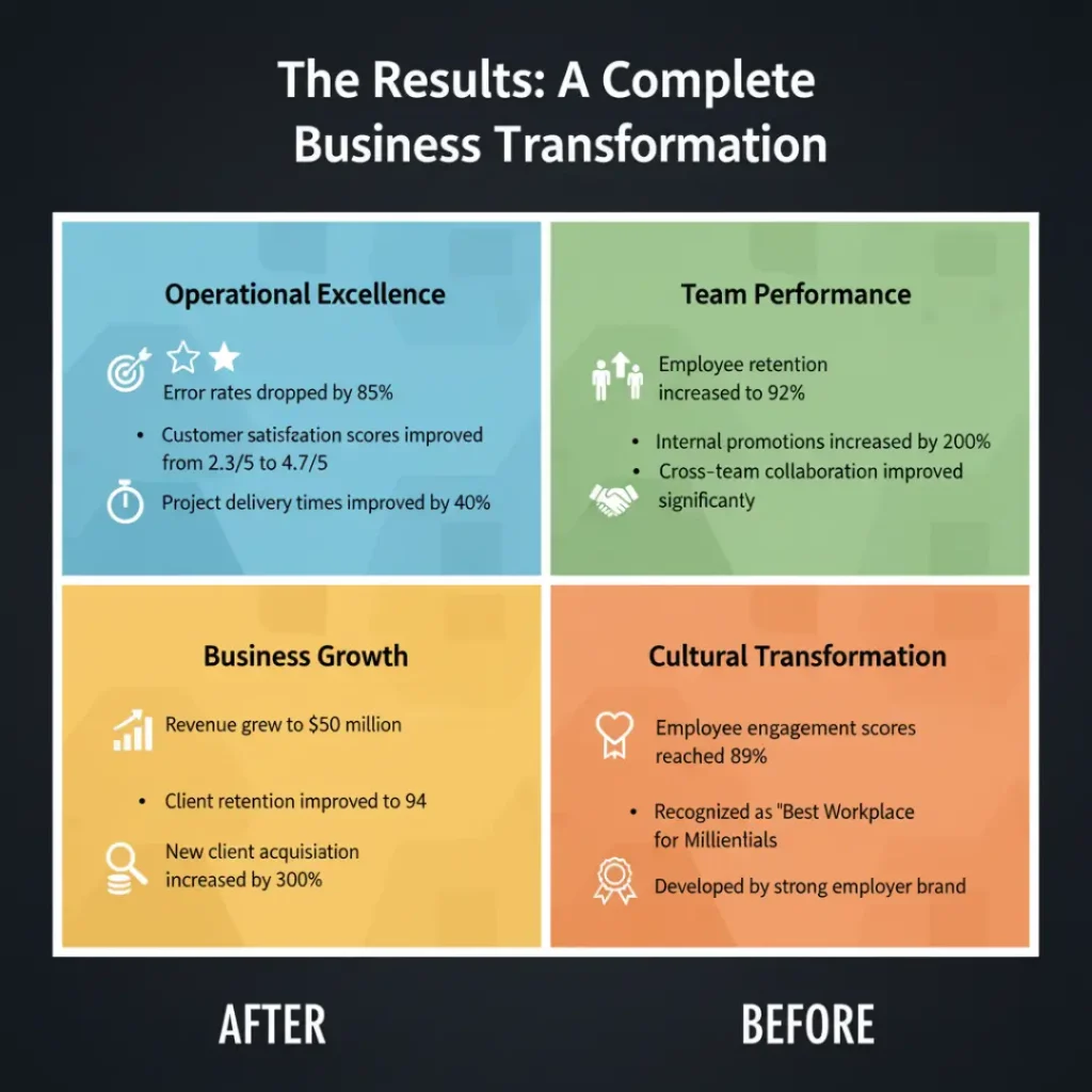 The Results A Complete Business Transformation