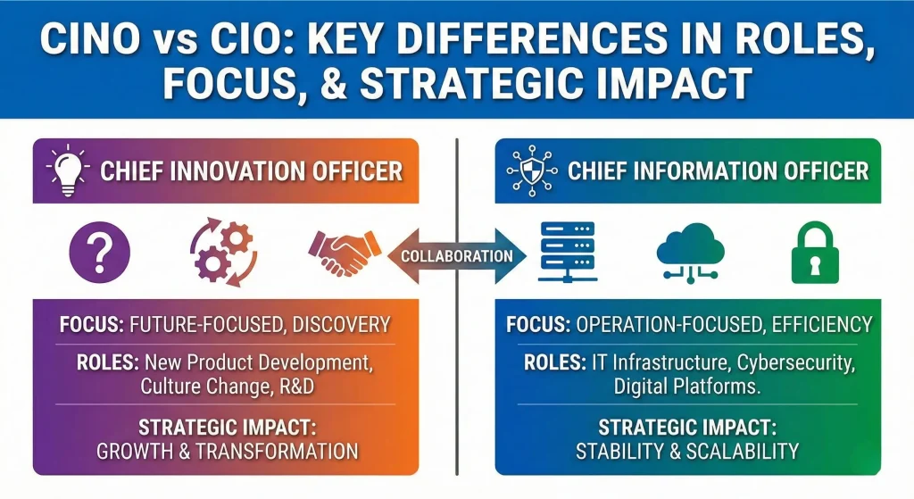 Chief Innovation Officer vs Chief Information Officer Key Differences in Roles, Focus, and Strategic Impact